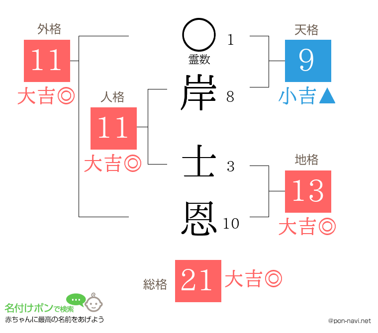 岸 士恩さんの姓名判断結果