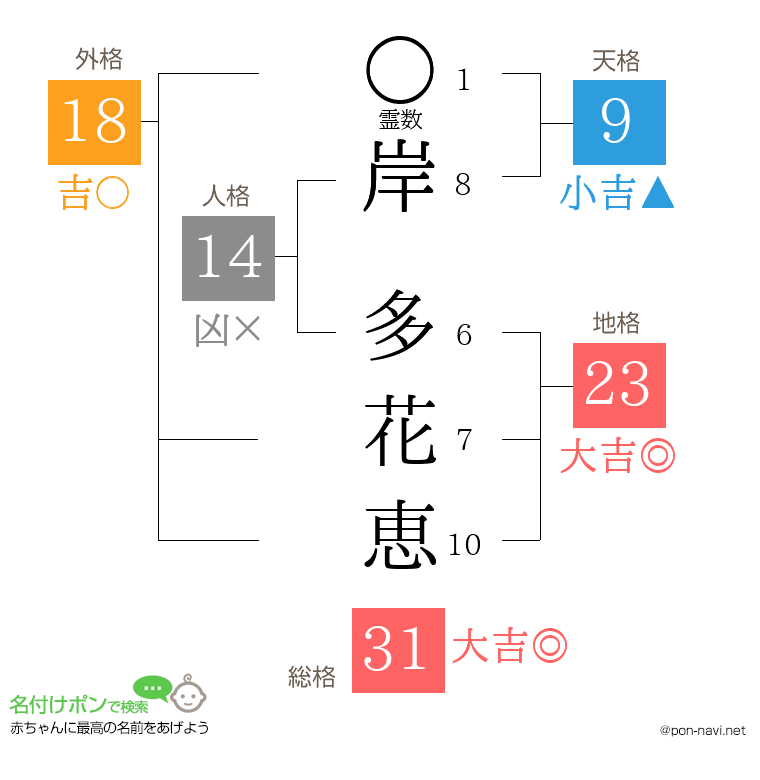 岸 多花恵さんの姓名判断結果