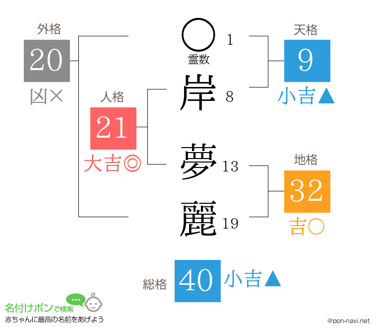 岸 夢麗さんの姓名判断結果