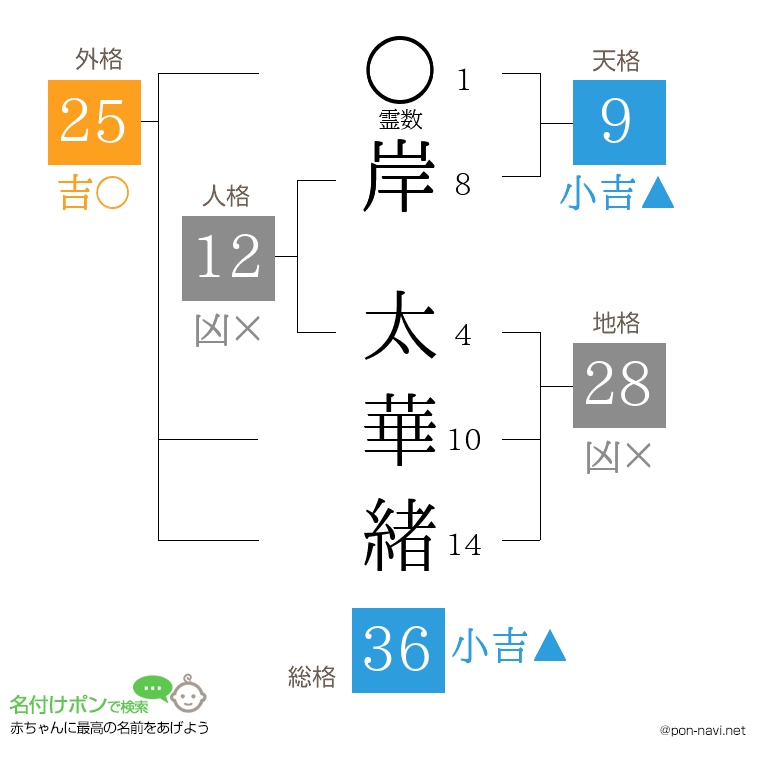 岸 太華緒さんの姓名判断結果