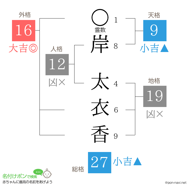岸 太衣香さんの姓名判断結果