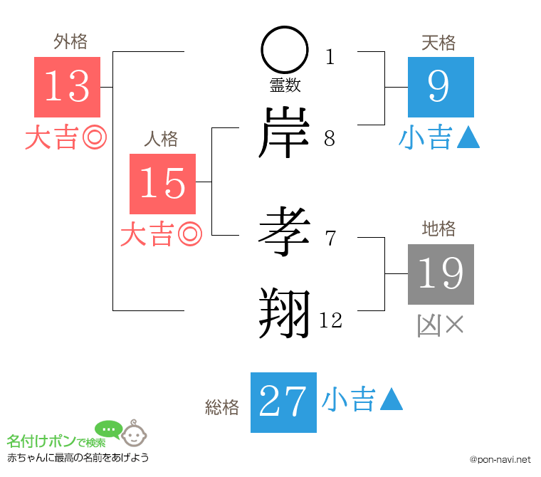 岸 孝翔さんの姓名判断結果