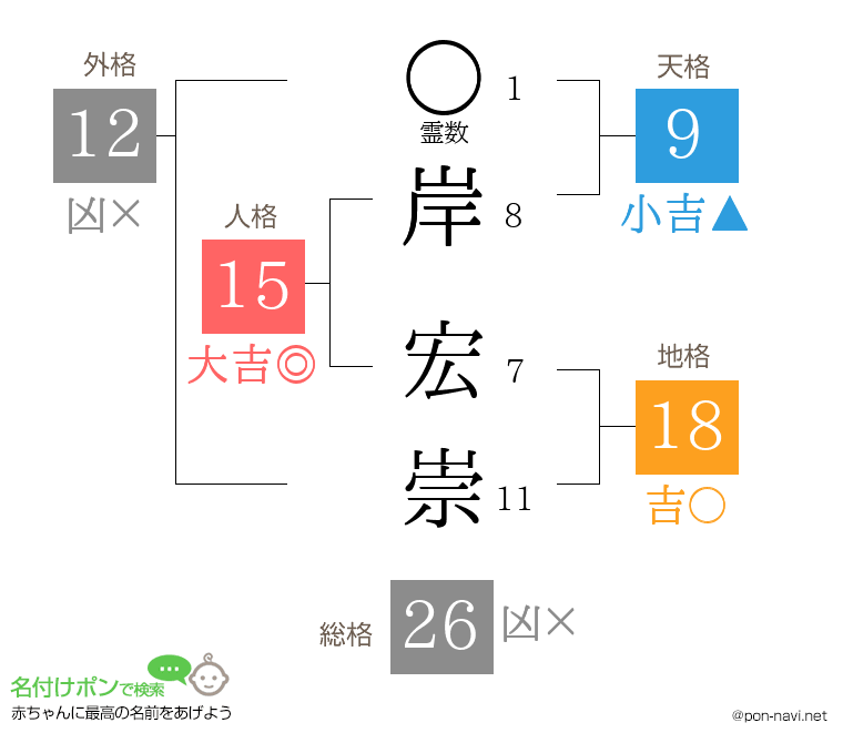 岸 宏崇さんの姓名判断結果