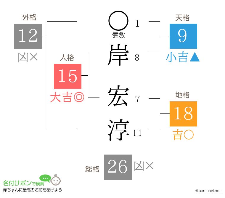 岸 宏淳さんの姓名判断結果