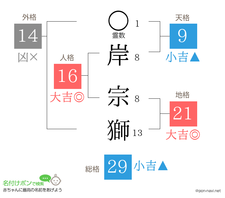 岸 宗獅さんの姓名判断結果