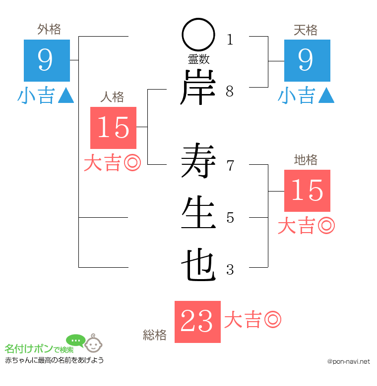 岸 寿生也さんの姓名判断結果