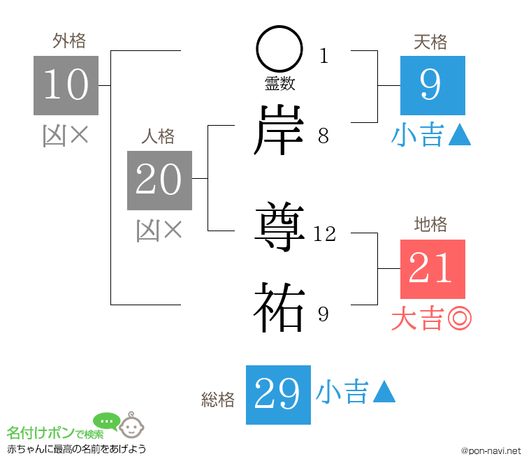 岸 尊祐さんの姓名判断結果