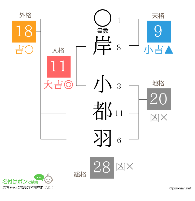 岸 小都羽さんの姓名判断結果