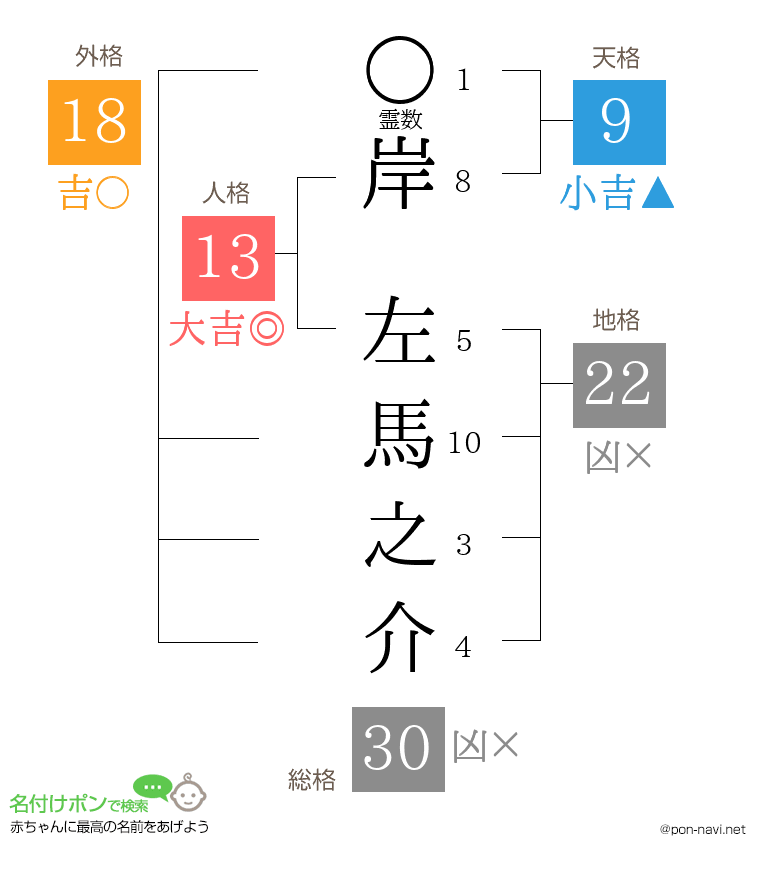 岸 左馬之介さんの姓名判断結果