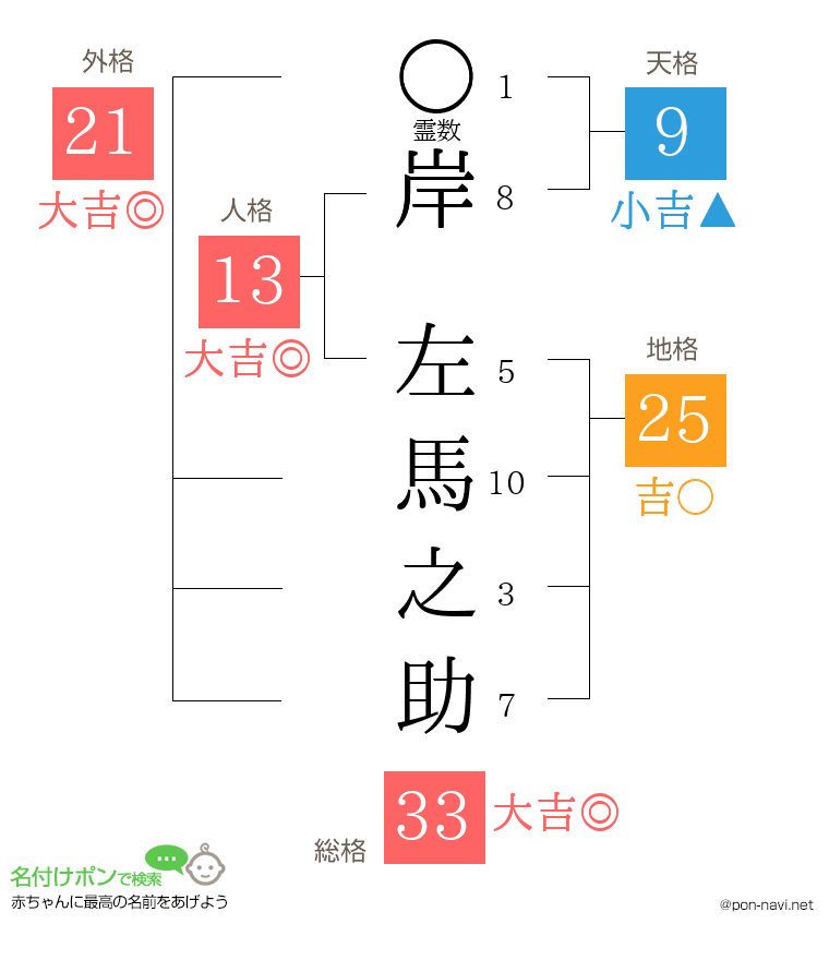 岸 左馬之助さんの姓名判断結果