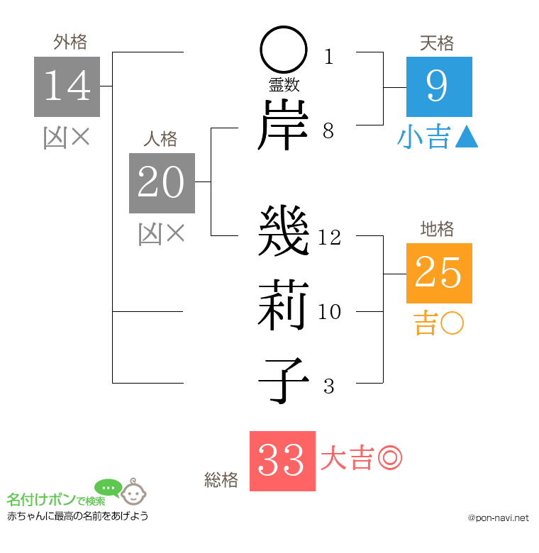 岸 幾莉子さんの姓名判断結果