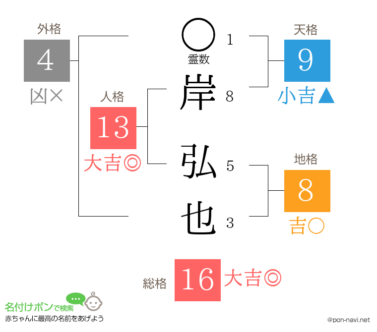 岸 弘也さんの姓名判断結果