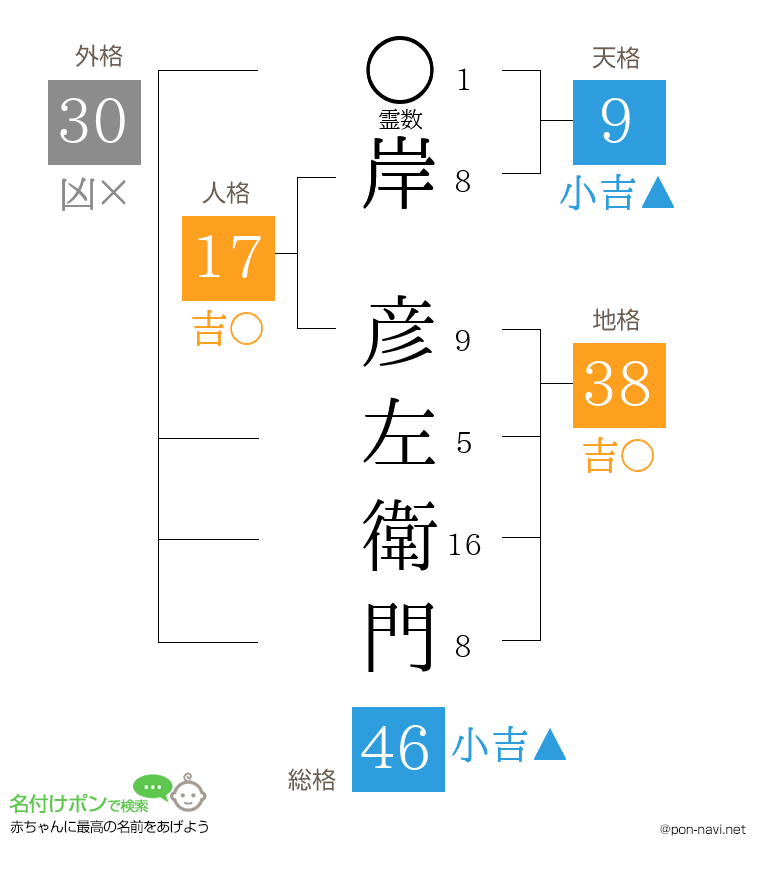 岸 彦左衛門さんの姓名判断結果