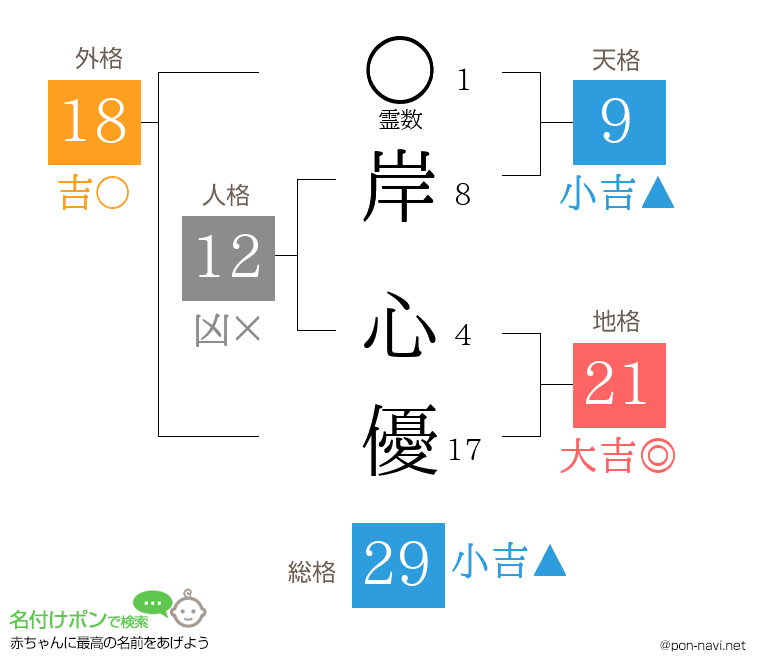岸 心優さんの姓名判断結果