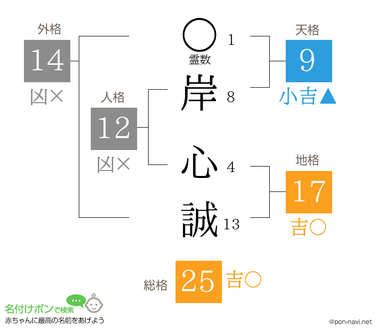 岸 心誠さんの姓名判断結果