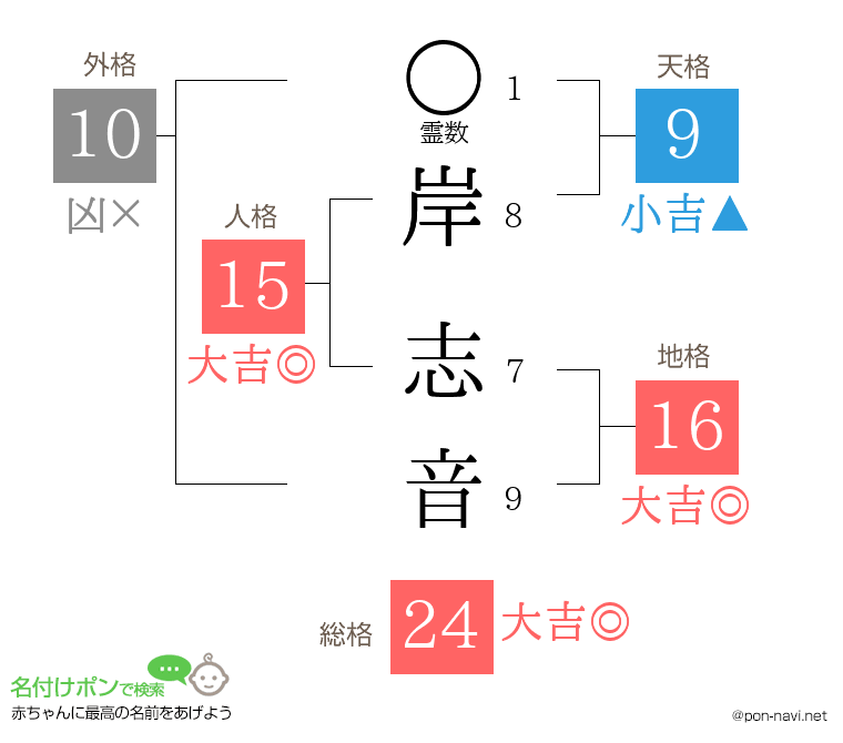 岸 志音さんの姓名判断結果