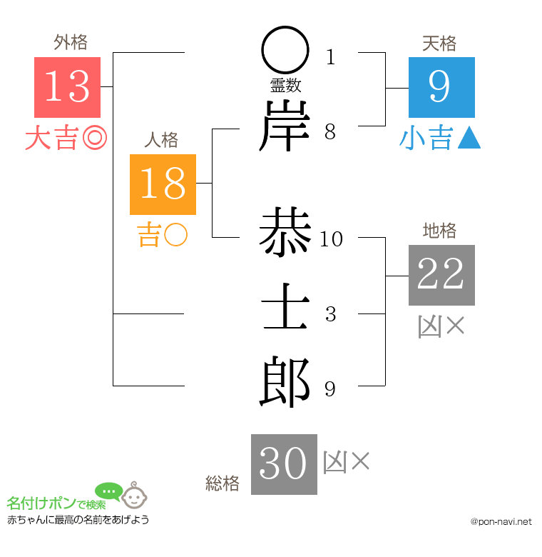 岸 恭士郎さんの姓名判断結果