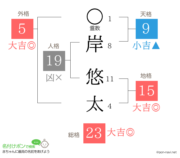 岸 悠太さんの姓名判断結果