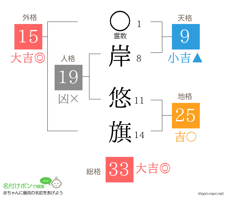 岸 悠旗さんの姓名判断結果