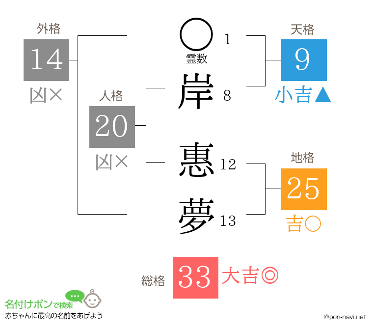 岸 惠夢さんの姓名判断結果
