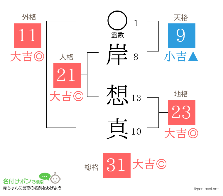 岸 想真さんの姓名判断結果
