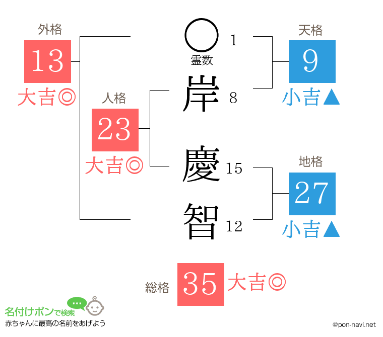 岸 慶智さんの姓名判断結果