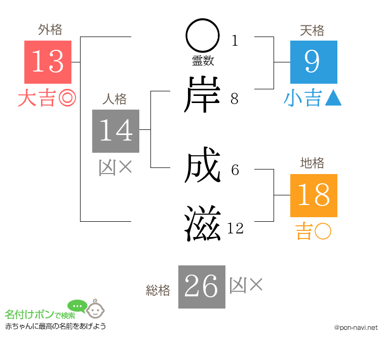 岸 成滋さんの姓名判断結果
