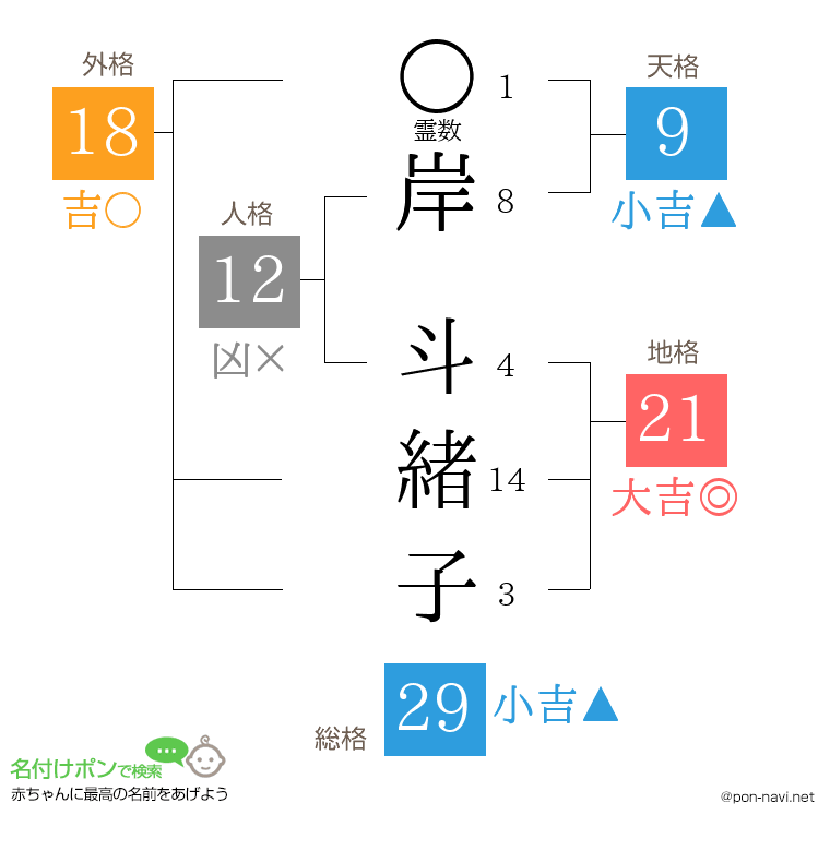 岸 斗緒子さんの姓名判断結果