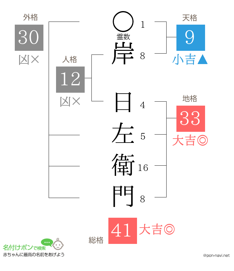 岸 日左衛門さんの姓名判断結果