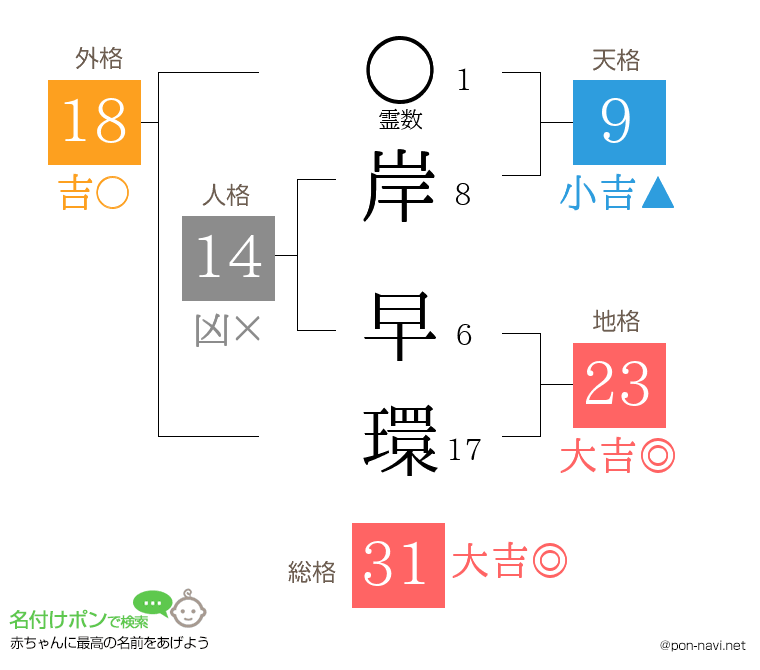 岸 早環さんの姓名判断結果