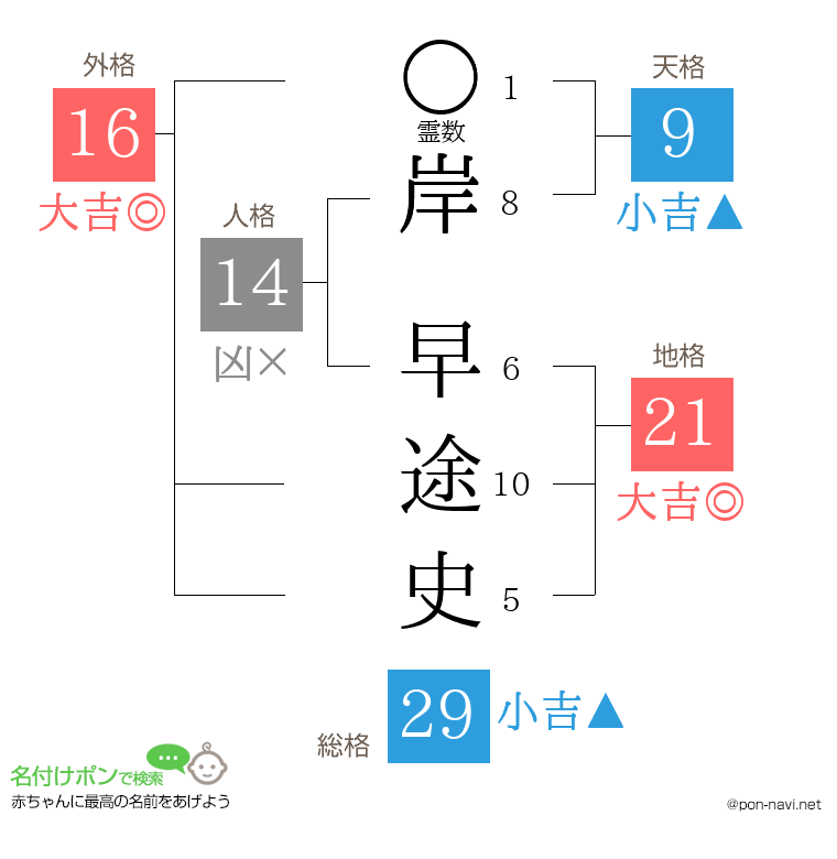 岸 早途史さんの姓名判断結果