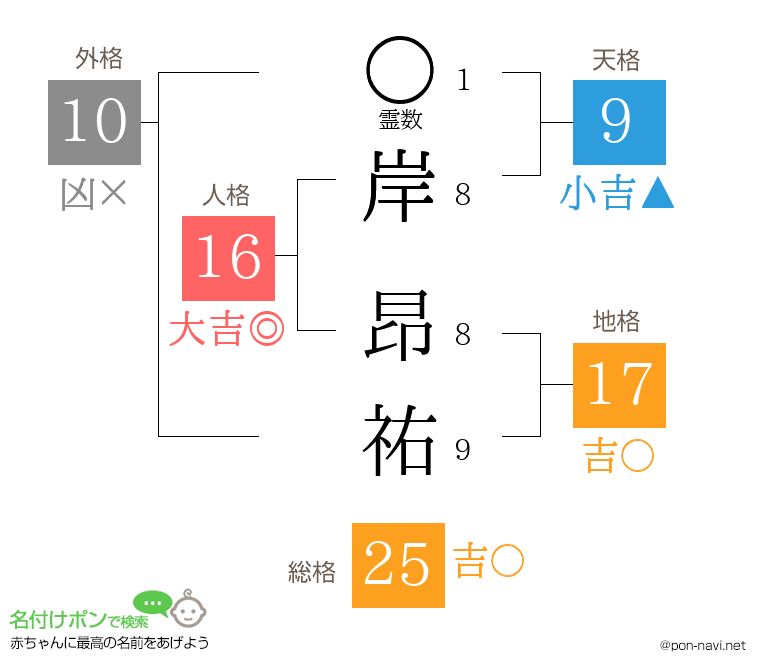 岸 昂祐さんの姓名判断結果