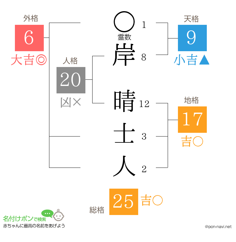 岸 晴士人さんの姓名判断結果