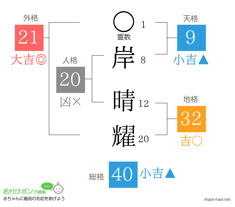 岸 晴耀さんの姓名判断結果