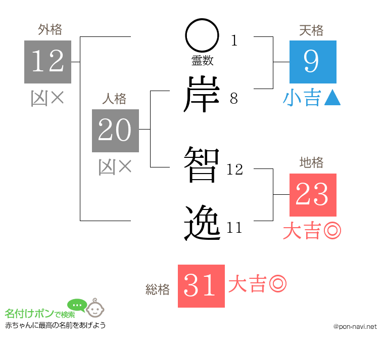 岸 智逸さんの姓名判断結果