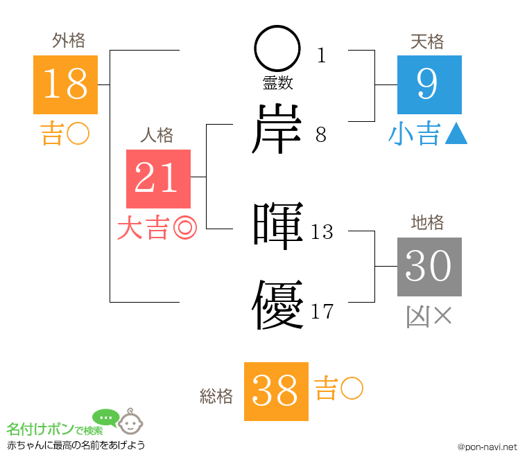 岸 暉優さんの姓名判断結果