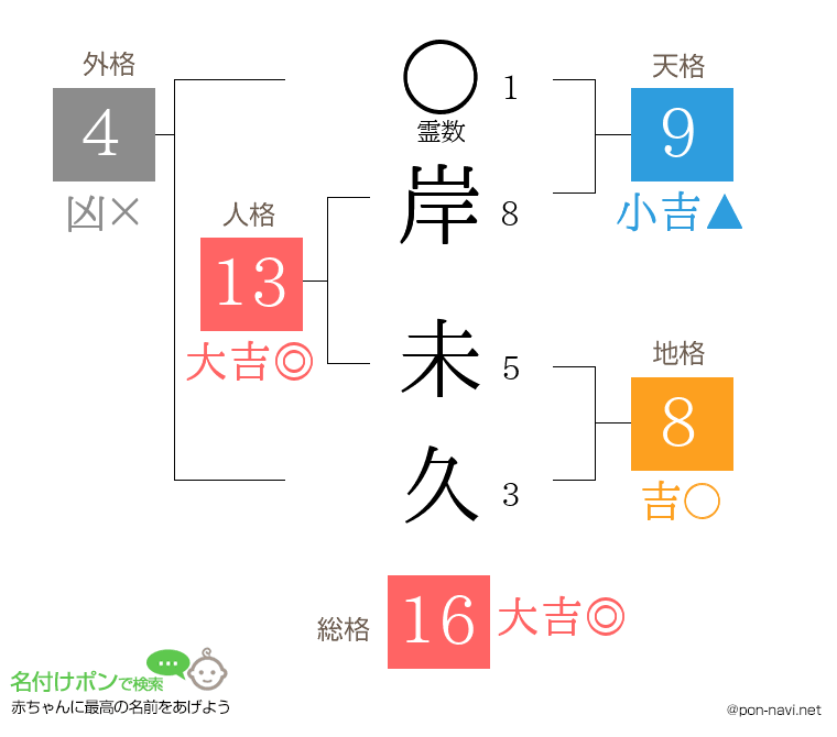 岸 未久さんの姓名判断結果