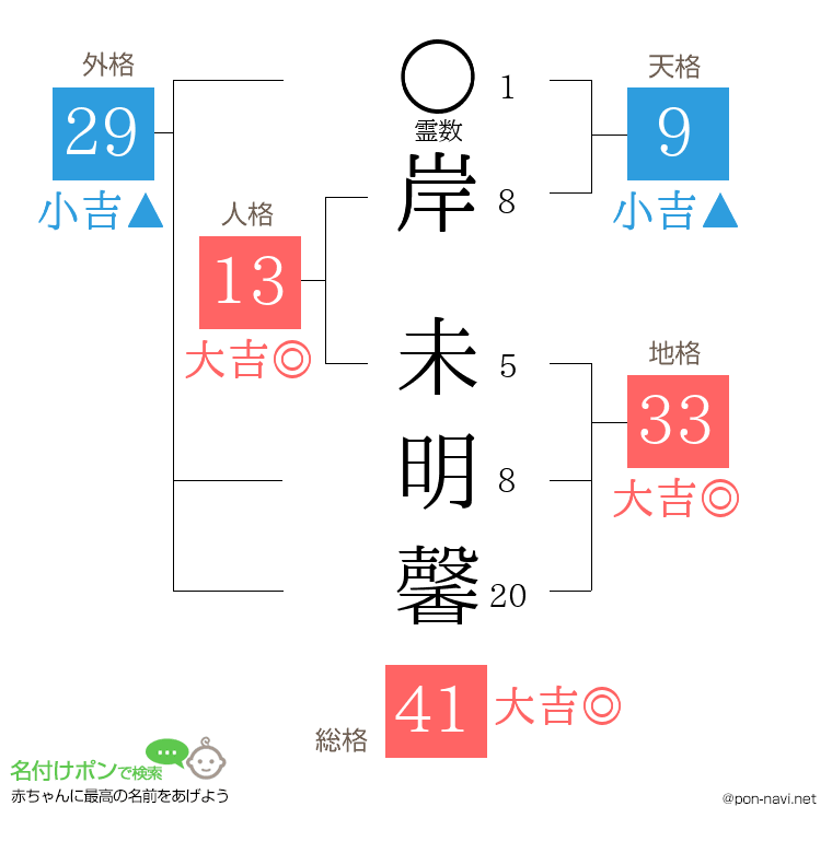 岸 未明馨さんの姓名判断結果