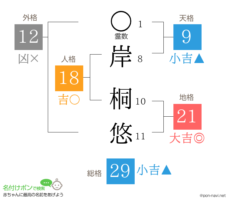 岸 桐悠さんの姓名判断結果