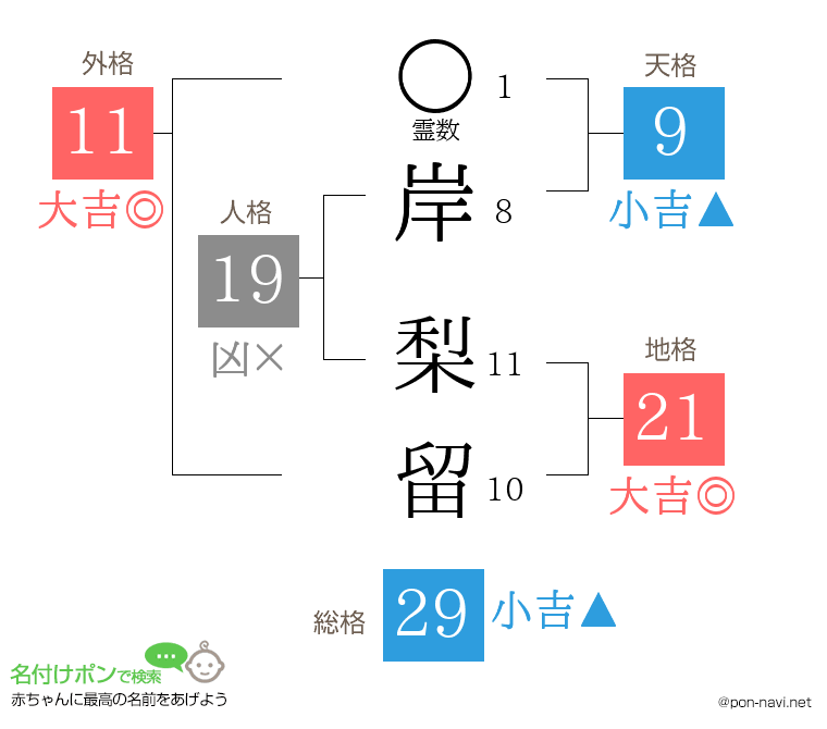 岸 梨留さんの姓名判断結果