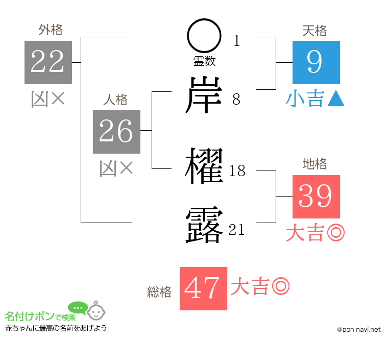岸 櫂露さんの姓名判断結果
