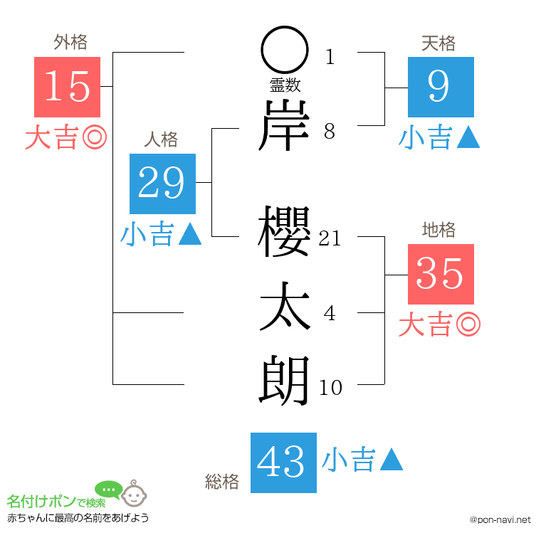 岸 櫻太朗さんの姓名判断結果
