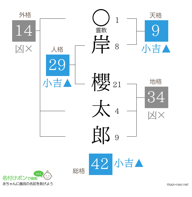 岸 櫻太郎さんの姓名判断結果