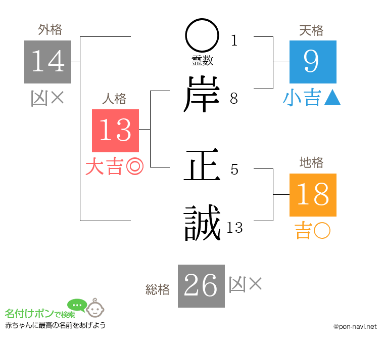 岸 正誠さんの姓名判断結果