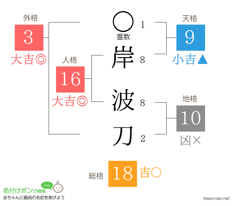岸 波刀さんの姓名判断結果