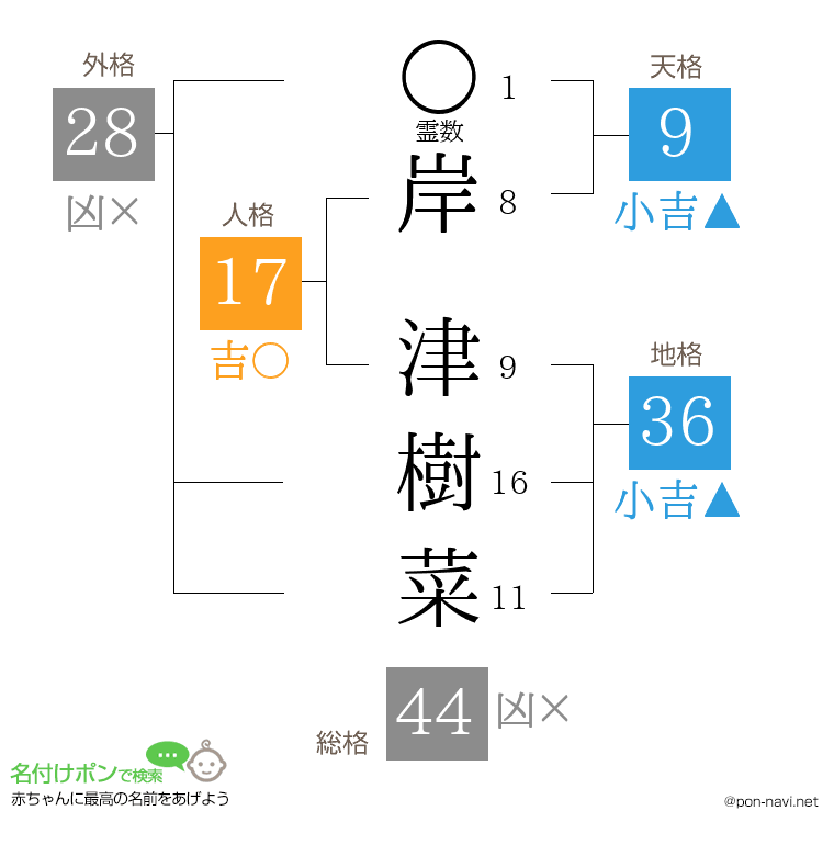 岸 津樹菜さんの姓名判断結果