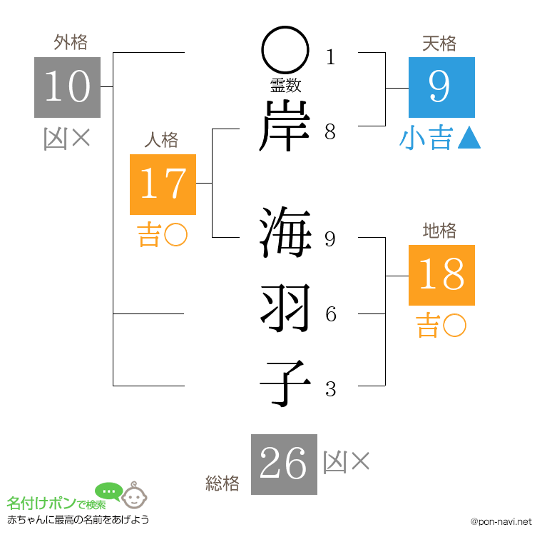 岸 海羽子さんの姓名判断結果