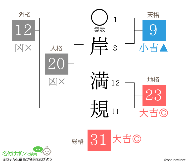 岸 満規さんの姓名判断結果