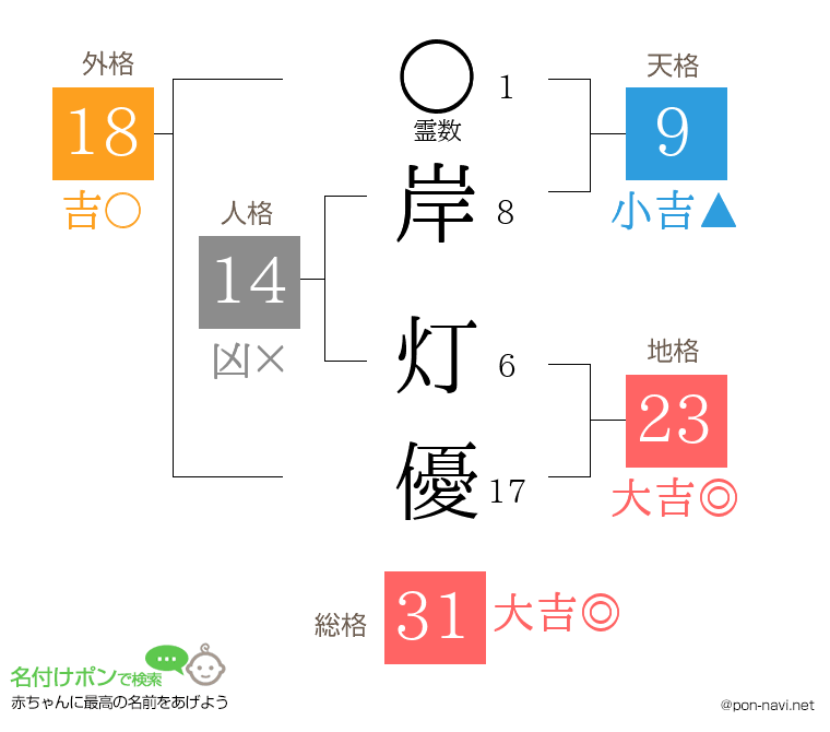 岸 灯優さんの姓名判断結果