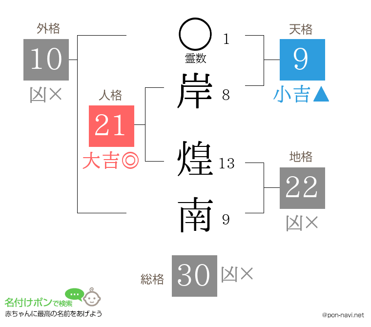 岸 煌南さんの姓名判断結果